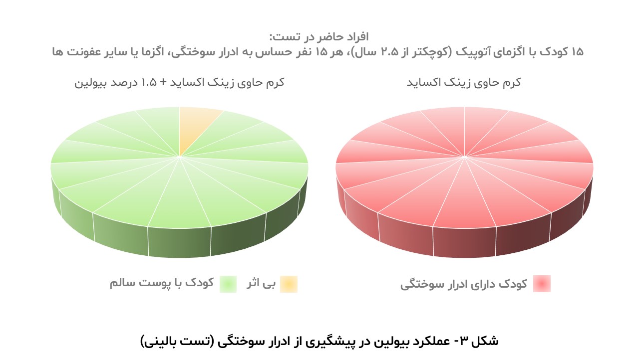 عملکرد بیولین در پیشگیری از ادرار سوختگی