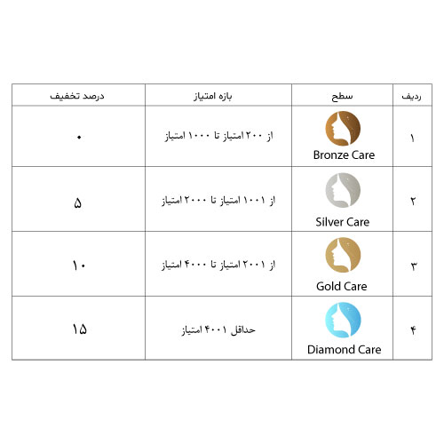 جدول سطح بندی